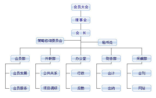 四川商会组织结构图