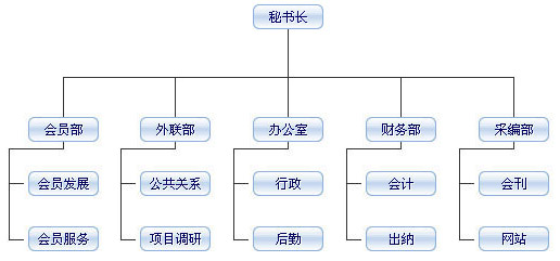 上海四川商会 秘书处机构图